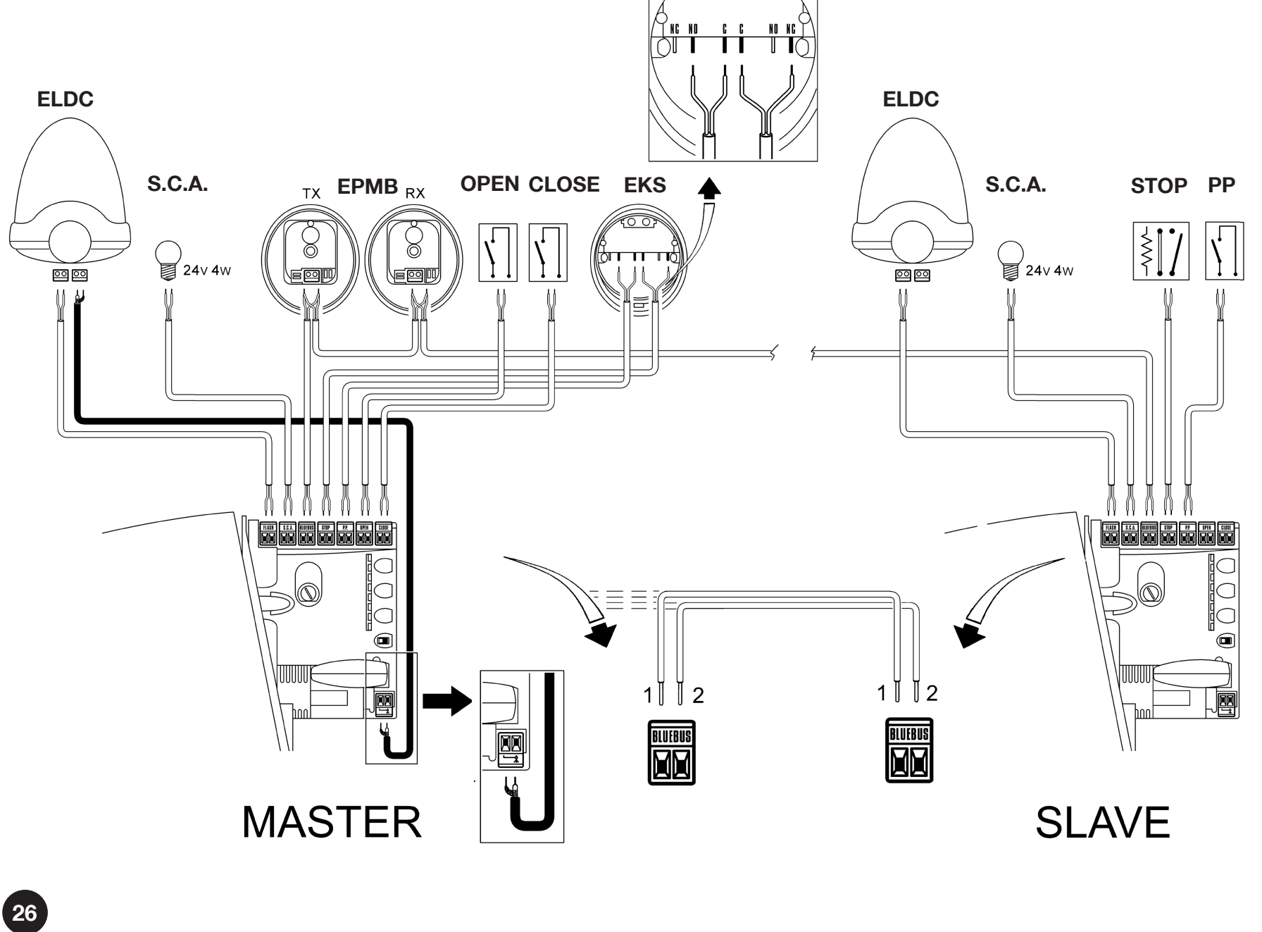 RUA1 – Master/Slave, ELDC und EPMB; BlueBUS-Verbindung 1 zu 1 und 2 zu 2