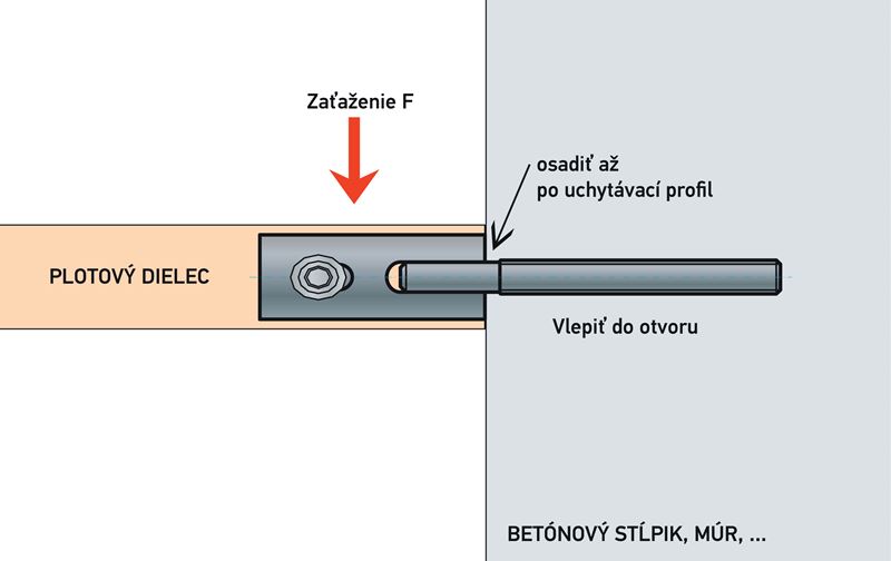 capacité de charge du support de clôture