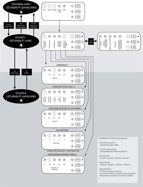 Procédure de programmation de la centrale NICE Moonclever MC424L